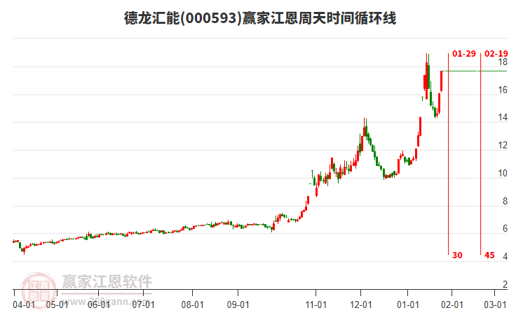 000593德龍匯能江恩周天時(shí)間循環(huán)線工具