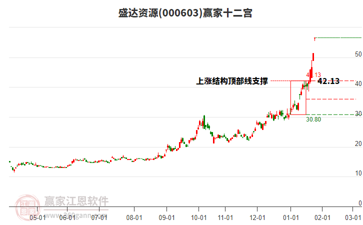 000603盛達(dá)資源贏家十二宮工具