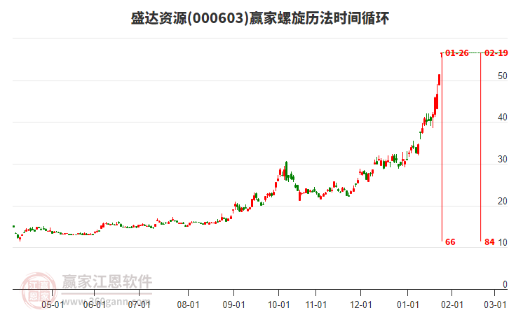 000603盛達(dá)資源螺旋歷法時(shí)間循環(huán)工具