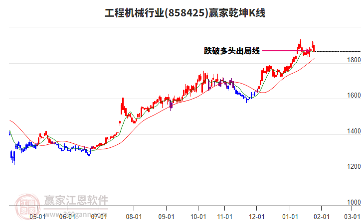 858425工程機(jī)械贏家乾坤K線工具