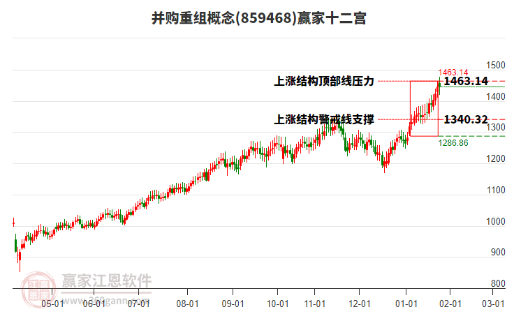 859468并購重組贏家十二宮工具