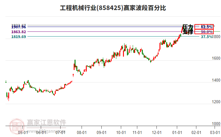 工程機(jī)械行業(yè)波段百分比工具
