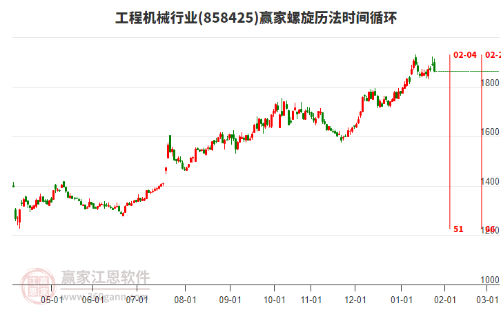 工程機(jī)械行業(yè)螺旋歷法時(shí)間循環(huán)工具
