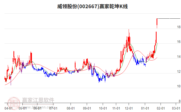 002667威領(lǐng)股份贏家乾坤K線工具