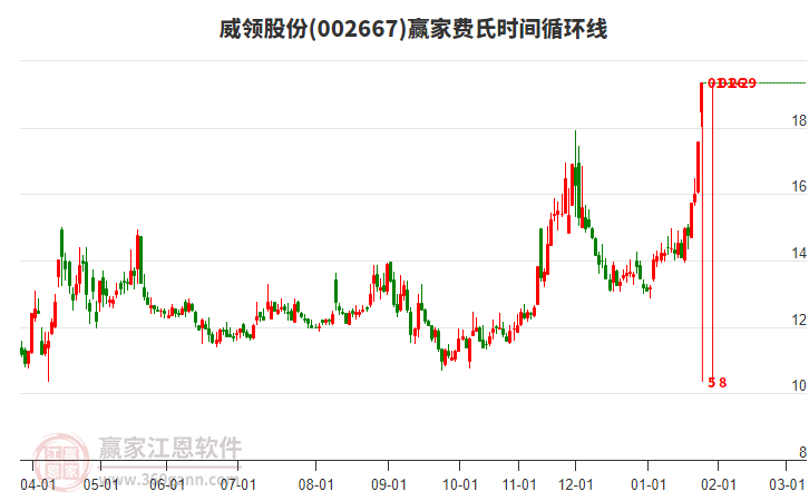 002667威領(lǐng)股份費(fèi)氏時(shí)間循環(huán)線工具