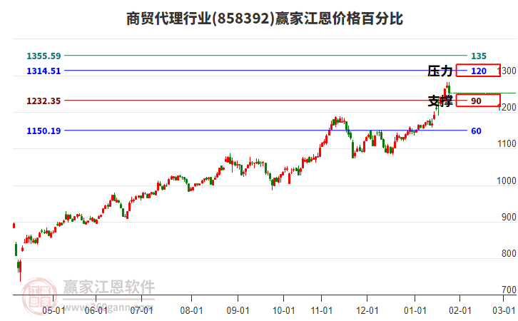 商貿(mào)代理行業(yè)江恩價格百分比工具