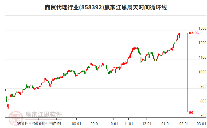 商貿(mào)代理行業(yè)江恩周天時間循環(huán)線工具