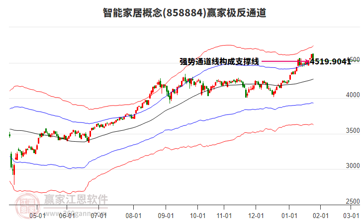 858884智能家居贏家極反通道工具