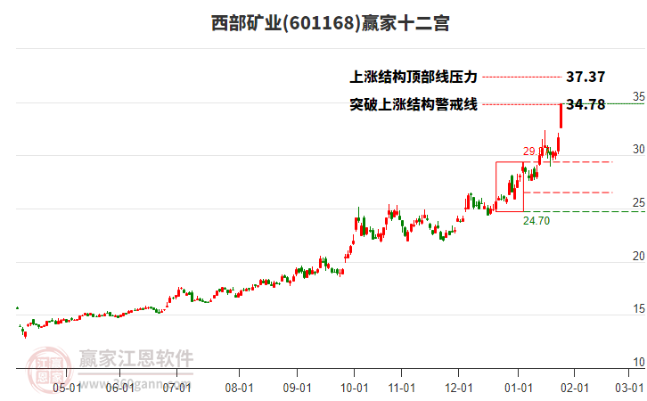 601168西部礦業(yè)贏家十二宮工具