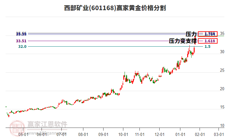 601168西部礦業(yè)黃金價(jià)格分割工具