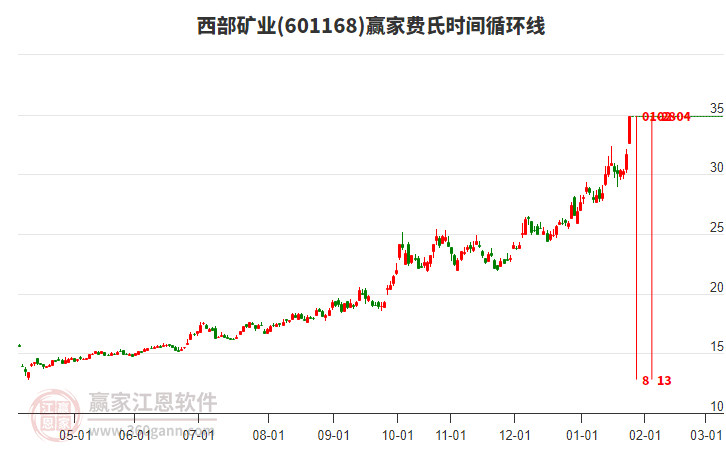 601168西部礦業(yè)費(fèi)氏時(shí)間循環(huán)線工具