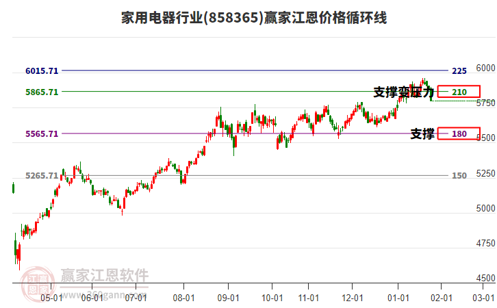 家用電器行業(yè)江恩價格循環(huán)線工具