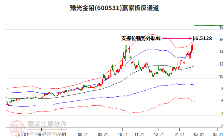 600531豫光金鉛贏家極反通道工具 600531豫光金鉛贏家極反通道工具