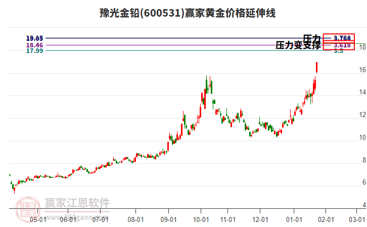 600531豫光金鉛黃金價格延伸線工具 600531豫光金鉛黃金價格延伸線工具