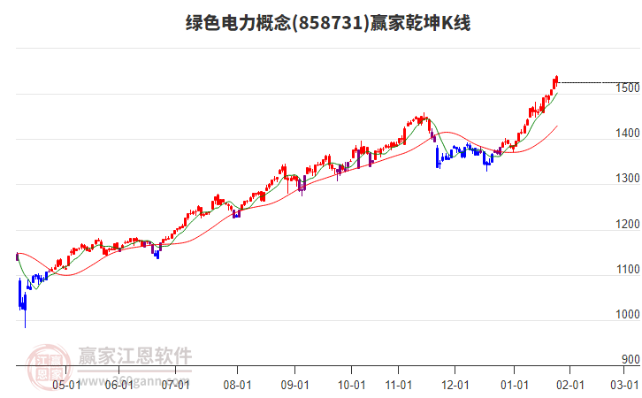 858731綠色電力贏家乾坤K線工具