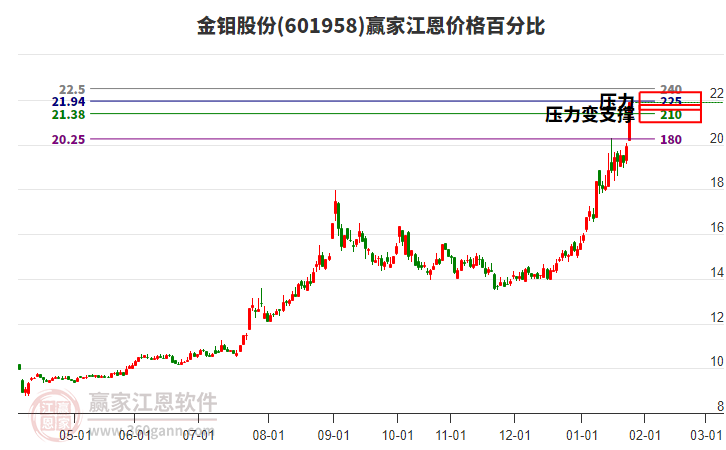 601958金鉬股份江恩價格百分比工具