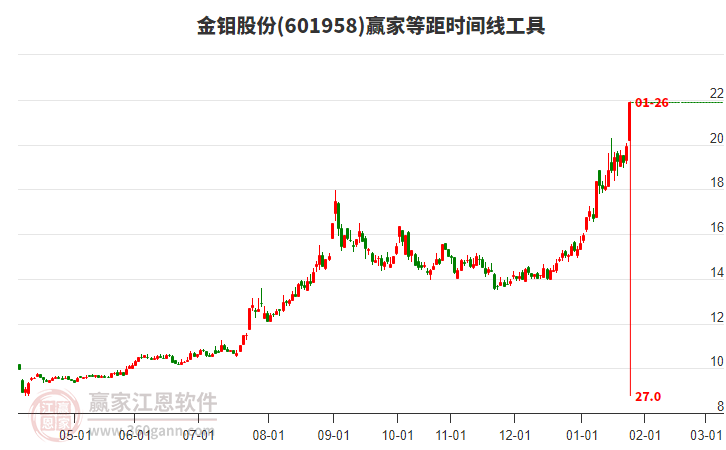 601958金鉬股份等距時間周期線工具