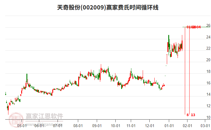 002009天奇股份費(fèi)氏時(shí)間循環(huán)線工具