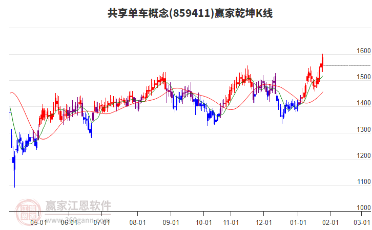 859411共享單車贏家乾坤K線工具 859411共享單車贏家乾坤K線工具