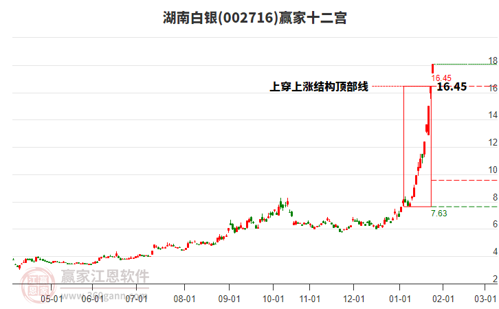 002716湖南白銀贏家十二宮工具