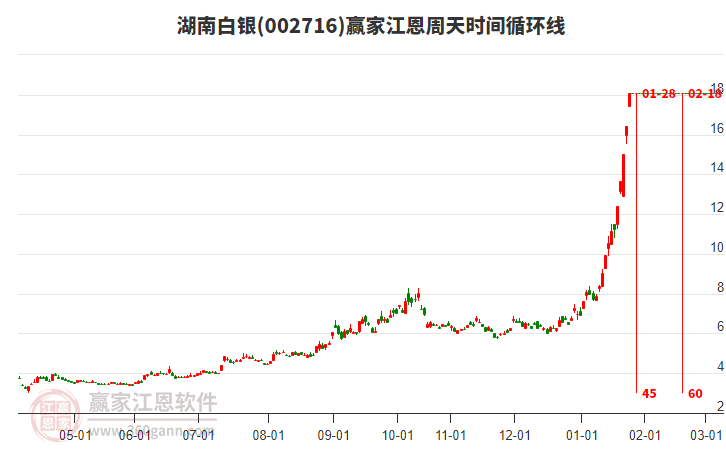 002716湖南白銀江恩周天時(shí)間循環(huán)線工具