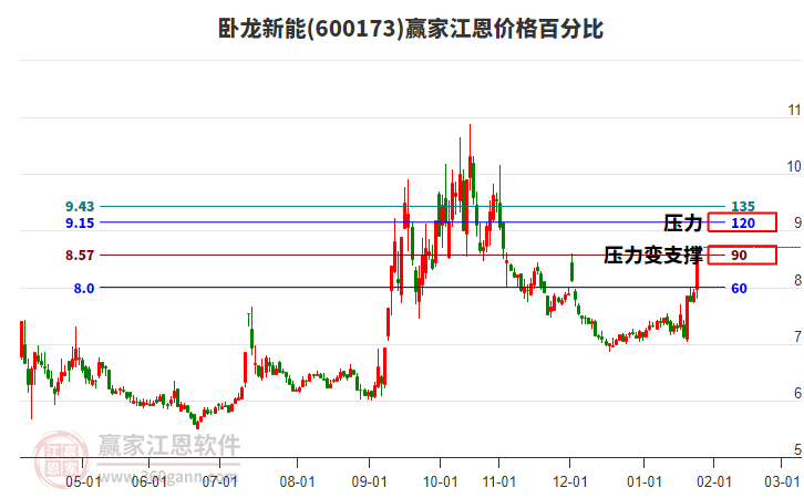 600173臥龍新能江恩價格百分比工具
