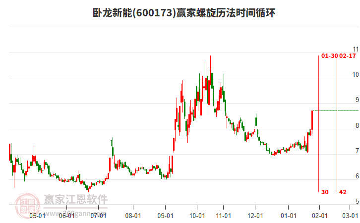 600173臥龍新能螺旋歷法時間循環(huán)工具