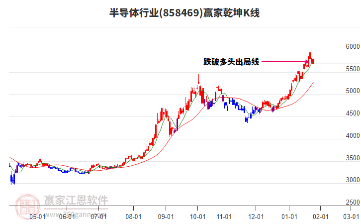 858469半導(dǎo)體贏家乾坤K線工具 858469半導(dǎo)體贏家乾坤K線工具