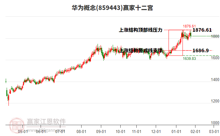859443華為贏家十二宮工具 859443華為贏家十二宮工具