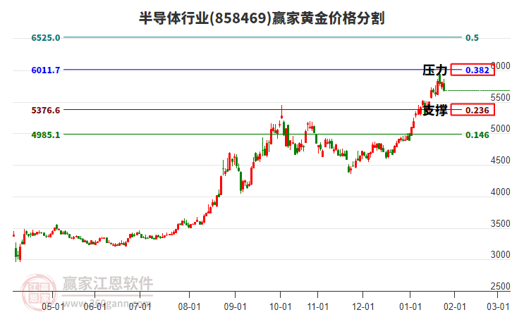 半導(dǎo)體行業(yè)黃金價格分割工具 半導(dǎo)體行業(yè)黃金價格分割工具