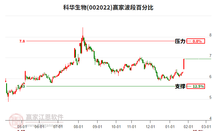 002022科華生物波段百分比工具