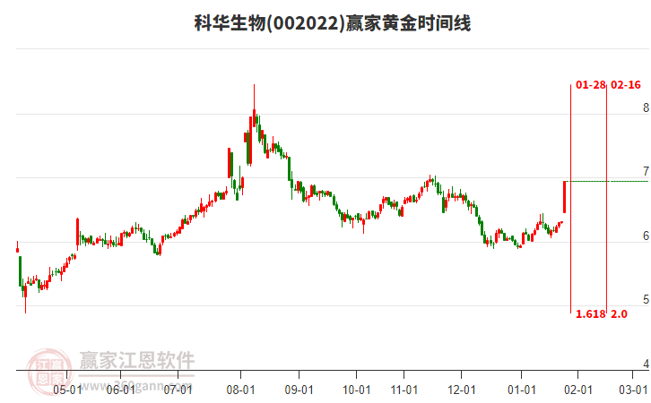 002022科華生物黃金時(shí)間周期線(xiàn)工具