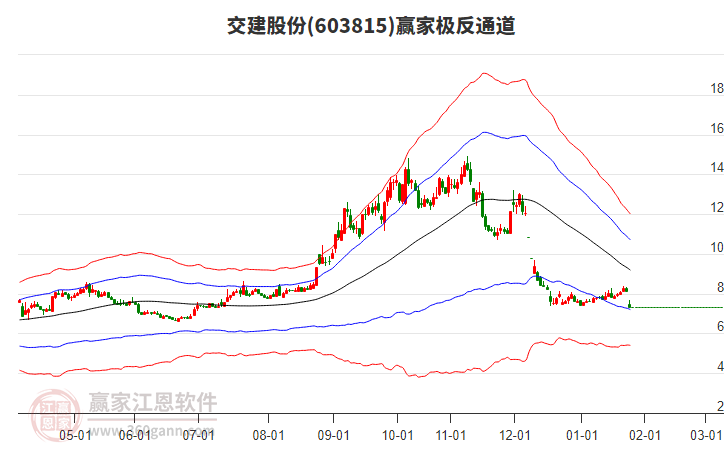 603815交建股份贏家極反通道工具