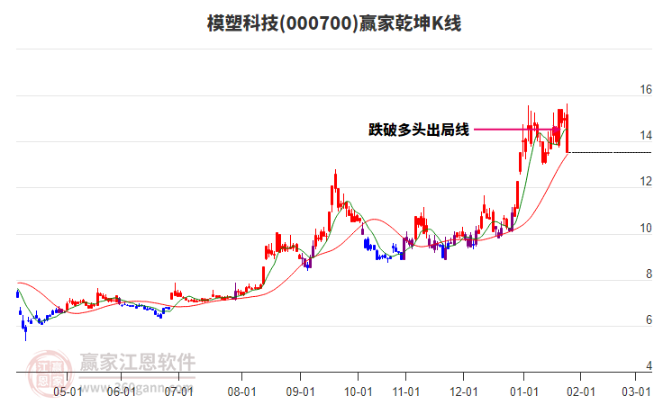 000700模塑科技贏家乾坤K線工具 000700模塑科技贏家乾坤K線工具