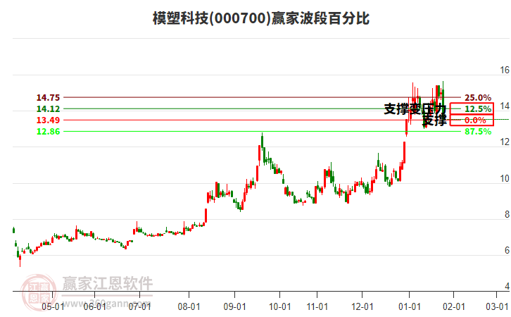 000700模塑科技波段百分比工具 000700模塑科技波段百分比工具