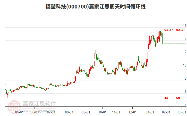 000700模塑科技江恩周天時間循環(huán)線工具 000700模塑科技江恩周天時間循環(huán)線工具