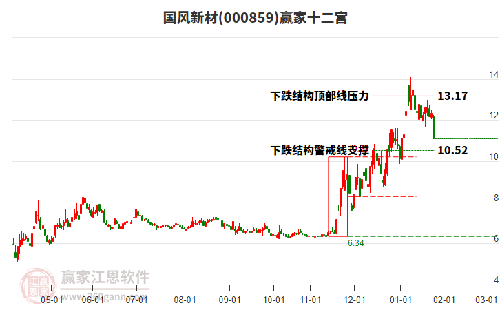 000859國(guó)風(fēng)新材贏家十二宮工具 000859國(guó)風(fēng)新材贏家十二宮工具