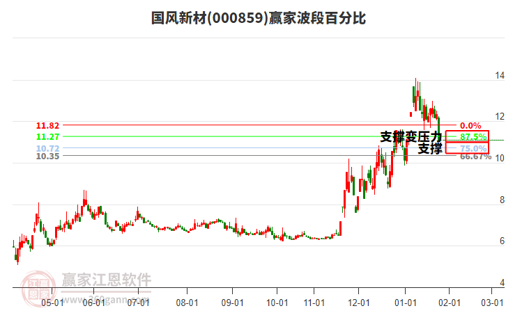 000859國(guó)風(fēng)新材波段百分比工具 000859國(guó)風(fēng)新材波段百分比工具