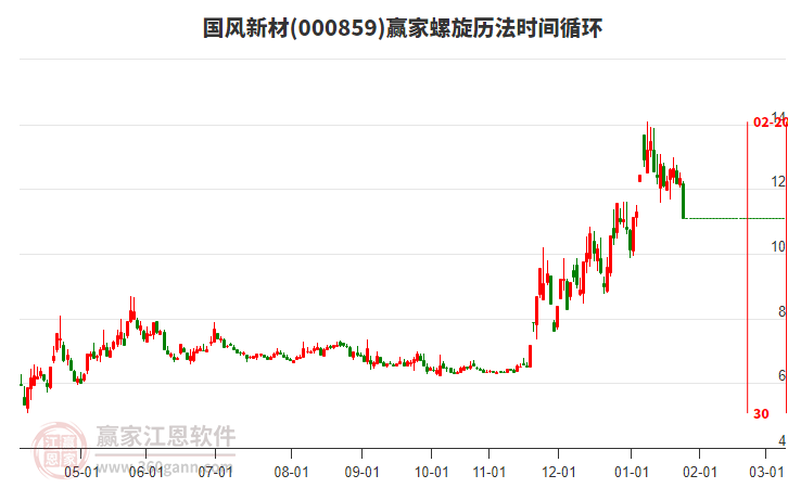 000859國(guó)風(fēng)新材螺旋歷法時(shí)間循環(huán)工具 000859國(guó)風(fēng)新材螺旋歷法時(shí)間循環(huán)工具