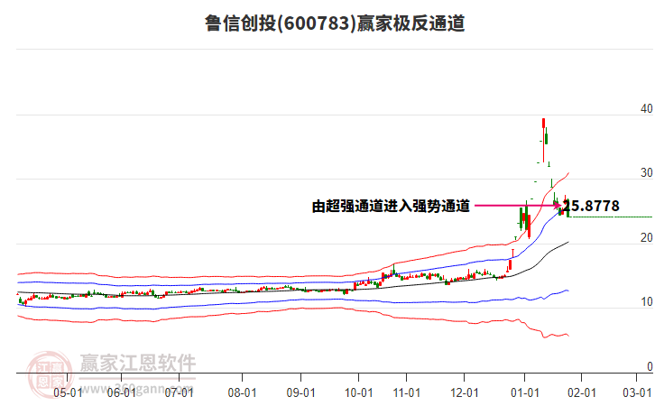 600783魯信創(chuàng)投贏家極反通道工具
