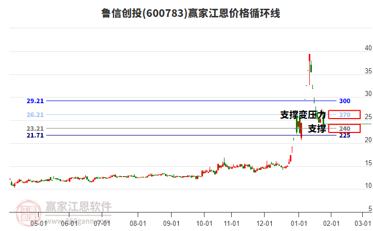 600783魯信創(chuàng)投江恩價格循環(huán)線工具