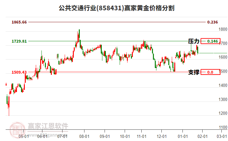 公共交通行業(yè)黃金價格分割工具 公共交通行業(yè)黃金價格分割工具