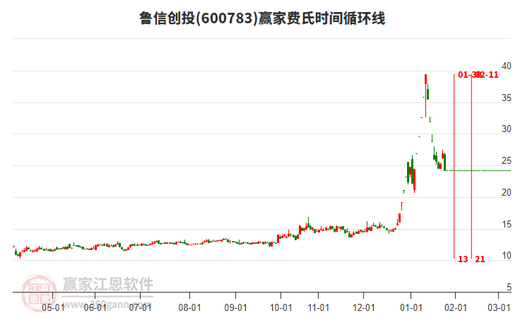 600783魯信創(chuàng)投費氏時間循環(huán)線工具