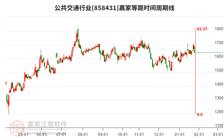 公共交通行業(yè)等距時間周期線工具 公共交通行業(yè)等距時間周期線工具