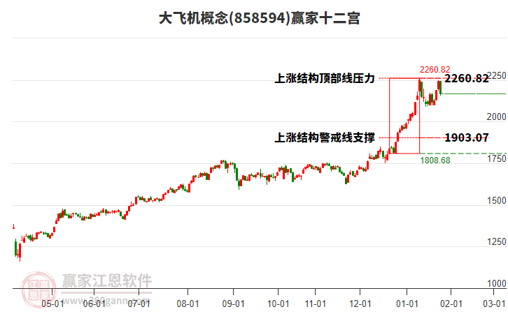 858594大飛機贏家十二宮工具