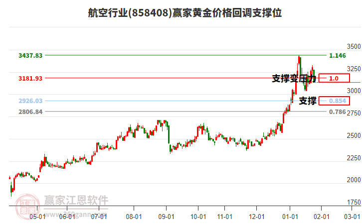 航空行業(yè)黃金價格回調(diào)支撐位工具