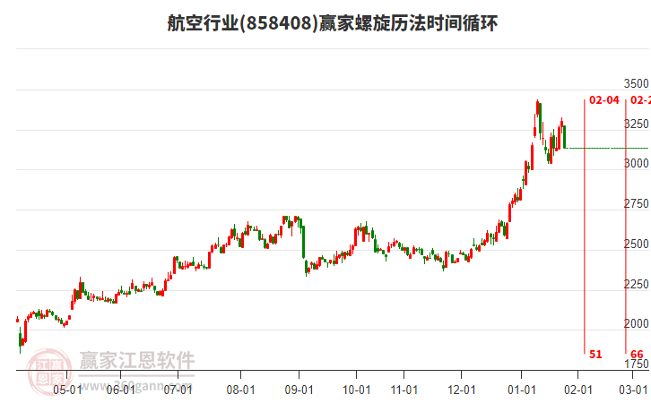 航空行業(yè)螺旋歷法時間循環(huán)工具