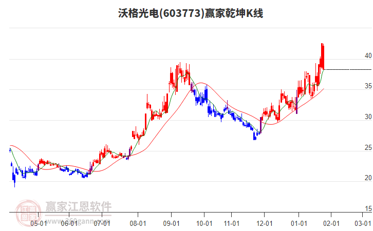 603773沃格光電贏家乾坤K線工具