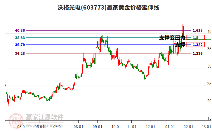 603773沃格光電黃金價(jià)格延伸線工具