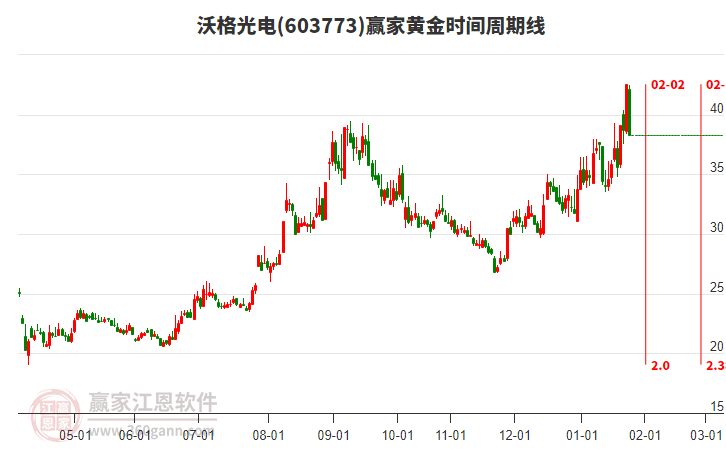 603773沃格光電黃金時(shí)間周期線工具
